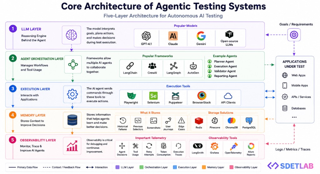 Core architecture of agentic testing systems: five-layer stack from LLM through observability, with applications under test and feedback flows.